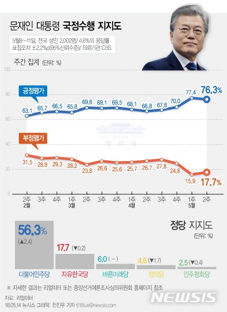 【서울=뉴시스】전진우 기자 = 리얼미터가 CBS 의뢰로 5월8일~11일 전국 19세 이상 남녀 2002명을 조사해 14일 발표한 여론조사 결과에 따르면 문재인 대통령의 지지율은 전주 주간집계 대비 1.1%p 하락한 76.3%이다. 618tue@newsis.com