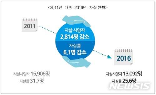 【세종=뉴시스】2011년 대비 2016년 자살 현황. 2018.05.14.(그래픽 = 중앙자살예방센터)photo@newsis.com