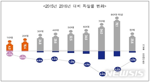 【세종=뉴시스】2015년 대비 2016년 연령별 자살률 변화. 2018.05.14.(그래픽 = 중앙자살예방센터)photo@newsis.com