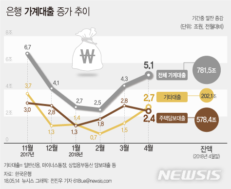 【서울=뉴시스】전진우 기자 = 14일 한국은행의 '4월중 금융시장 동향' 자료에 따르면 지난달말 은행 가계대출 잔액은 781조5000억원으로 전월보다 5조1000억원 늘어났다.  618tue@newsis.com