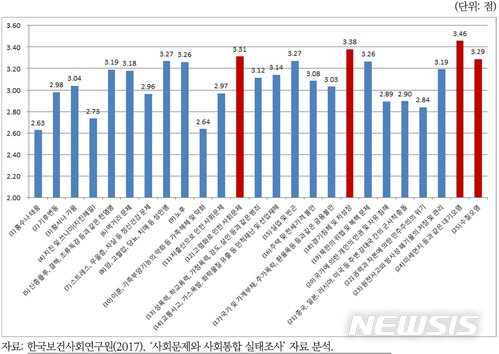 【세종=뉴시스】위험요소에 대한 불안. 2018.05.14.(그래픽 = 한국보건사회연구원 제공)photo@newsis.com