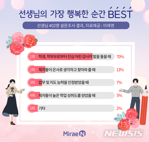 【세종=뉴시스】백영미 기자 = 교사 10명 중 7명은 가장 행복한 순간으로 학생이나 학부모로부터 진심 어린 감사의 말을 들을 때를 꼽았다. (자료=미래엔 제공)&nbsp; photo@newsis.com 