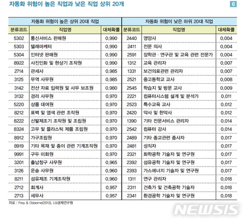 인공지능에 대체될 직업은?…온라인 판매직 '1위'