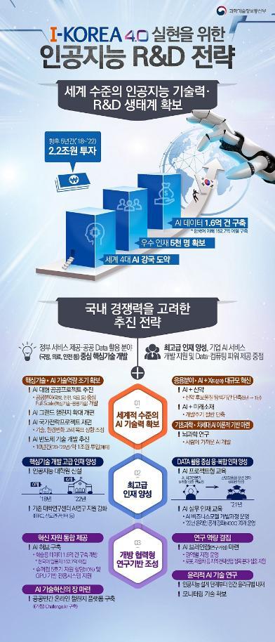 韓, 세계 4대 AI 강국 목표…5년간 2.2조 투자