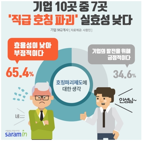위계질서 뚜렷한데 '00님' 불러봤자...기업 65% "직급∙호칭파괴 실효성 낮다"