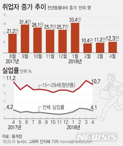 【서울=뉴시스】안지혜 기자 = 16일 통계청이 발표한 '4월 고용동향'에 따르면 지난달 취업자수는 2686만8000명으로 전년 동월 대비 12만3000명 증가했다. hokma@newsis.com