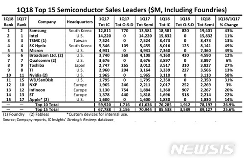 삼성, 인텔 제치고 반도체 1위 '수성'…격차 벌렸다