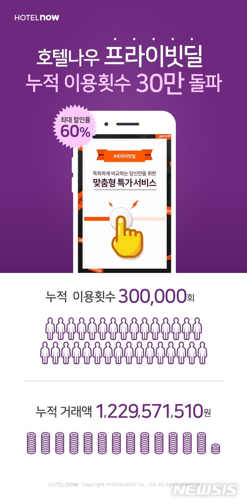 호텔나우 프라이빗딜, 론칭 후 100일간 30만회 이용