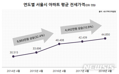 '고삐 풀린 전세금', 민간임대 아파트가 '해결사' 