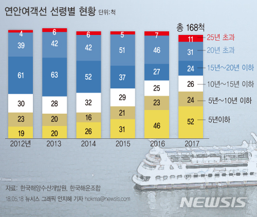 【서울=뉴시스】안지혜 기자 = 한국해양수산개발원에 따르면 지난해 기준 연안여객선 168척 중 선령 21년 이상인 여객선은 42척, 16년 이상인 여객선은 24척으로 조사됐다. 특히 선령 16년 이상인 고선령 노후 선박이 전체 연안여객선의 약 40%를 차지했다. hokma@newsis.com