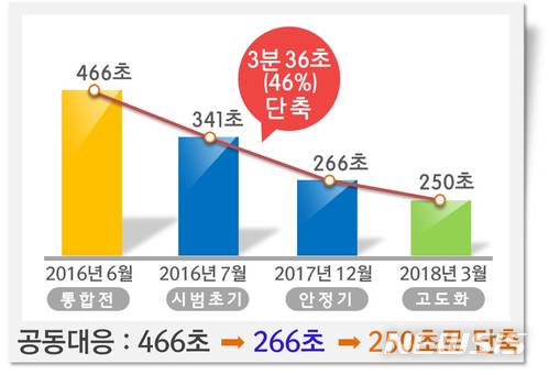 긴급신고 112·119로 통합…민원전화 110 일원화