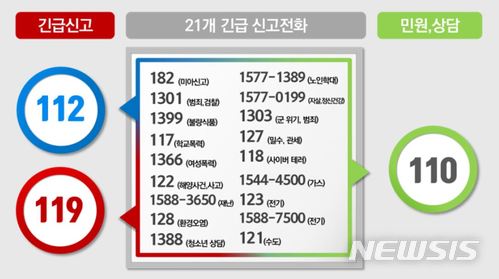 긴급신고 112·119로 통합…민원전화 110 일원화