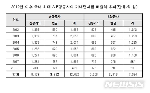 현금영수증 없는 항공사 기내면세점…"국민 세부담 외면"