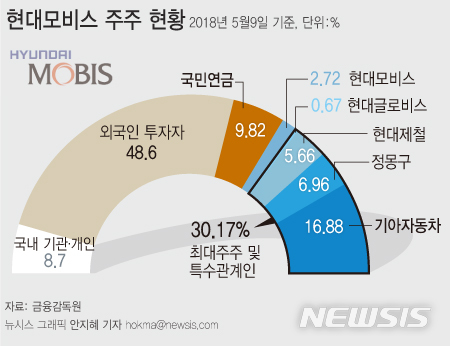 【서울=뉴시스】안지혜 기자 = 오는 29일 현대모비스와 현대글로비스의 주주총회에서 결정될 현대차그룹 지배구조 개편안의 캐스팅보트를 국민연금이 쥔 것으로 평가된다. 다음은 현대모비스 주주현황.&nbsp; hokma@newsis.com&nbsp; 
