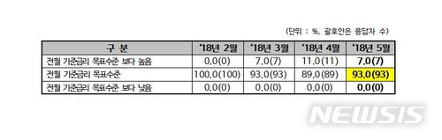 【서울=뉴시스】5월 기준금리 인상여부 채권시장 전문가 응답자 비중. 2018.05.21. (자료=금융투자협회 제공) photo@newsis.com