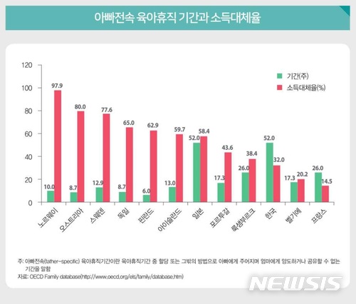男육아휴직 '그림의 떡'...소득대체율 32%, OECD국가중 최저