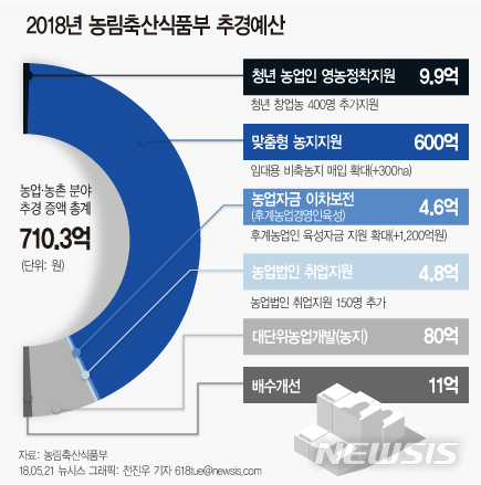 농식품부 추경예산 710억원…청년농 400명 창업 추가지원