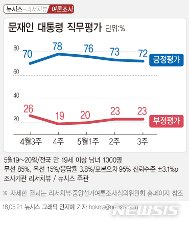 [뉴시스-리서치뷰 여론조사] 문 대통령 지지율 3주연속 소폭 하락