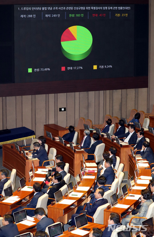 【서울=뉴시스】박영태 기자 = 21일 오전 서울 영등포구 여의도 국회에서 진행된 제360회 국회(임시회) 제3차 전체회의에서 드루킹의 인터넷상 불법 댓글 조작 사건과 관련된 진상규명을 위한 특별검사의 임명 등에 관한 법률안(대안)이 국회 본회의를 통과되고 있다. 2018.05.21.since1999@newsis.com