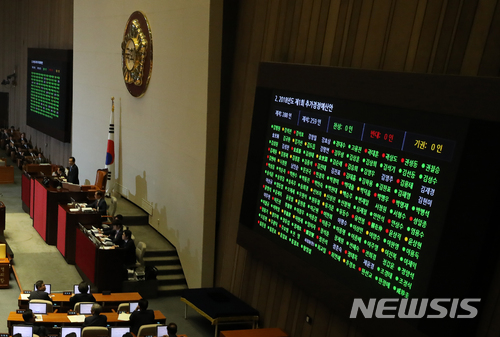 【서울=뉴시스】고승민 기자 = 21일 오전 서울 여의도 국회에서 열린 제360회국회(임시회) 제3차 본회의에서 찬성 177표, 반대 50표, 기권 34표로 2018년도 제1회 추가경정예산안이 가결되고 있다. 2018.05.21. kkssmm99@newsis.com
