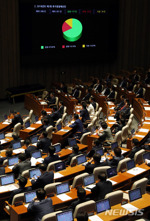 【서울=뉴시스】박영태 기자 = 21일 오전 서울 영등포구 여의도 국회에서 진행된 제360회 국회(임시회) 제3차 전체회의에서 2018년도 제1회 추가경정예산안이 본회의를 통과되고 있다. 2018.05.21.since1999@newsis.com