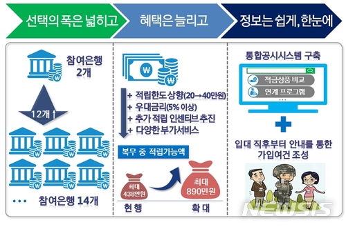 은행권, 군복무 청년 대상 '목돈 마련' 적금상품 확대한다