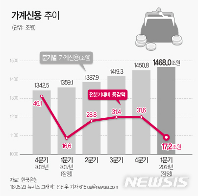 【서울=뉴시스】전진우 기자 = 23일 한국은행이 발표한 '2018년 1분기중 가계신용'에 따르면 올해 1분기말 가계신용 잔액은 전분기말 대비 17조2000억원 증가한 1468조원으로 집계됐다. 618tue@newsis.com