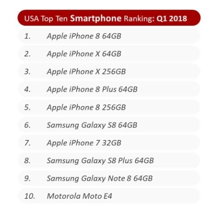 1분기 미국스마트폰 시장 점유율. 자료 카운터포인트 리서치