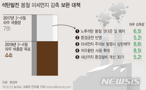 석탄·중유 발전소 가동 제한...미세먼지 최대 43% 감축 