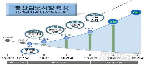 모든 기업에 동산담보대출 허용…1.5조 금융 지원 