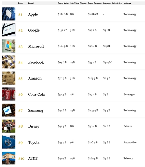 [종합]삼성전자, 포브스 선정 가장 가치있는 브랜드 7위...3계단↑