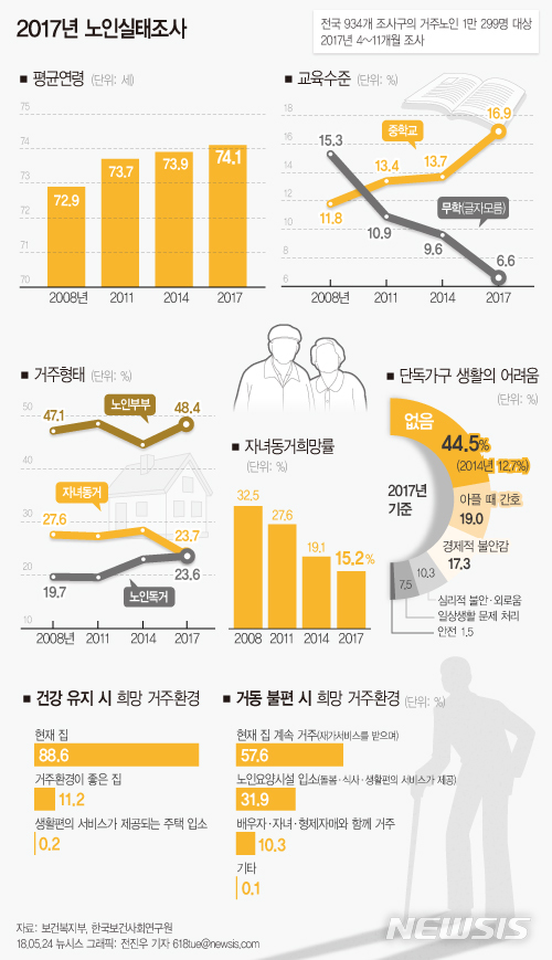 [노인실태조사]노인 5명중 1명 80세이상…30%가 아직 일해    