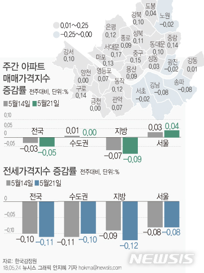 【서울=뉴시스】안지혜 기자 = 24일 한국감정원이 발표한 '2018년 5월3주 주간아파트 가격동향'에 따르면 서울 아파트 매매가는 지난주 대비 0.04% 올랐다. 지역별로는 강남과 송파가 각각 0.08% 하락했다.&nbsp;&nbsp; hokma@newsis.com 