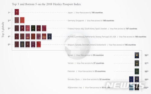 【서울=뉴시스】 영국 컨설팅업체 헨리앤드파트너스는 지난 18일(현지시간) 비자 없이 방문할 수 있는 국가의 수로 여권 경쟁력을 평가한 '헨리 여권지수'를 발표했다. 