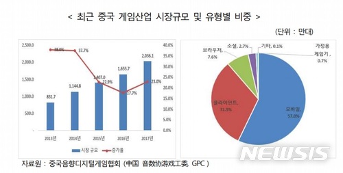 "국내 게임, 中공략 위해 적극적 현지화 필요"