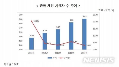 "국내 게임, 中공략 위해 적극적 현지화 필요"