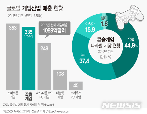 전남 e스포츠 상설경기장 유치 사활…게임산업 육성 박차
