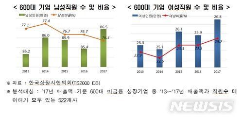 "600대 기업, 女직원은 24%에 불과"
