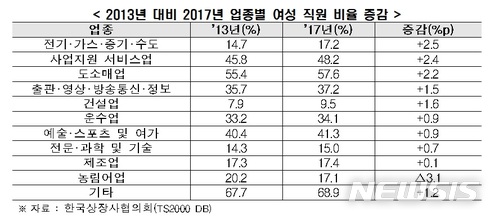 "600대 기업, 女직원은 24%에 불과"