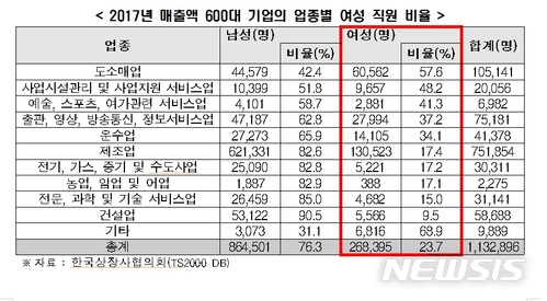 "600대 기업, 女직원은 24%에 불과"