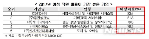 "600대 기업, 女직원은 24%에 불과"