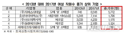 "600대 기업, 女직원은 24%에 불과"
