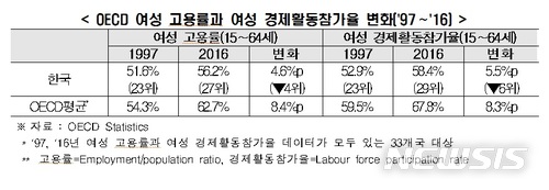 "600대 기업, 女직원은 24%에 불과"