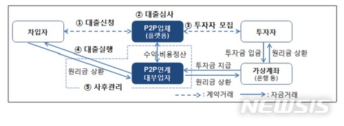 "소액으로 고수익 얻으려다"…P2P대출투자 사기 주의보