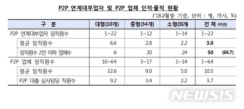 "소액으로 고수익 얻으려다"…P2P대출투자 사기 주의보