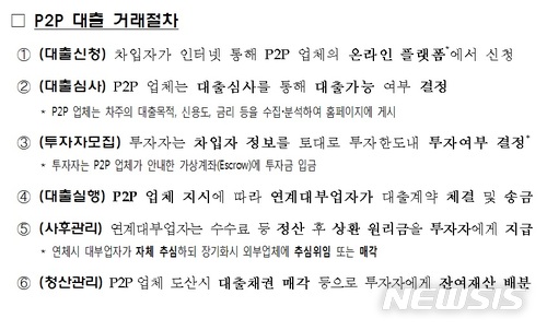 "소액으로 고수익 얻으려다"…P2P대출투자 사기 주의보