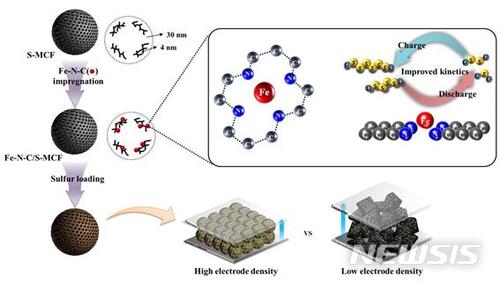 【포항=뉴시스】강진구 기자 = 포스텍(총장 김도연)은 화학공학과 이진우 교수팀이 통합과정 임원광 씨, 한정우 교수팀과 함께 황을 안전하게 제어해 효율이 높고 가격도 저렴한 리튬-황 이차전지 개발에 성공했다고 28일 밝혔다.사진은 연구모형도.2018.05.28.(사진=포스텍 제공)&nbsp; photo@newsis.com
