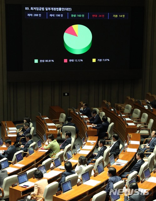 【서울=뉴시스】홍효식 기자 = 28일 오후 서울 여의도 국회 본회의장에서 열린 제360회 국회(임시회) 제5차 본회의에서 최저임금법 일부개정법률안(대안)이 재석 198인 중 찬성 160인, 반대 24인, 기권 14인으로 가결처리 되고 있다. 이날 통과된 최저임금법 일부개정법률안은 최저임금 산입범위에 정기상여금·복리후생비 일부를 포함하는 내용을 담고 있다. 2018.05.28. yesphoto@newsis.com