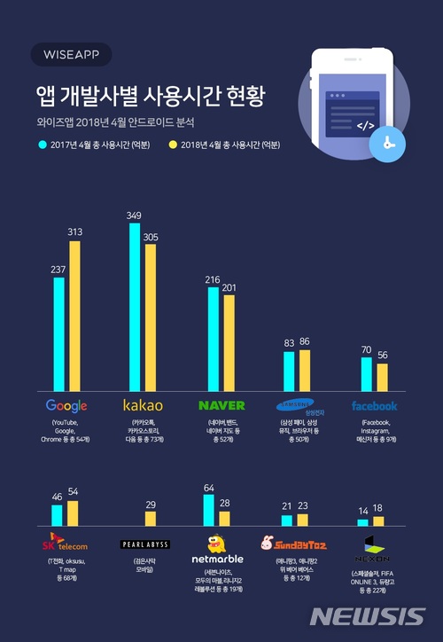 4월 앱 사용시간 1위는 '구글'...누적 사용시간 313억분