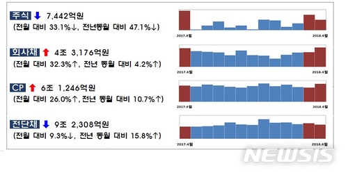 4월 기업발행 주식·회사채 '증가'…CP·전단채는 '감소'